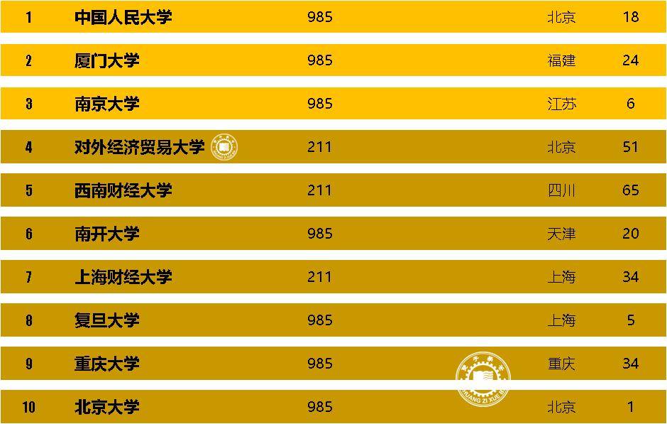 国内最好的金融学、投资学、经济学专业大学，你知道是哪些吗？
