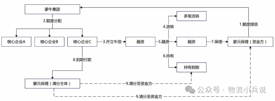 蒙牛集团“牛享融”供应链金融平台解析