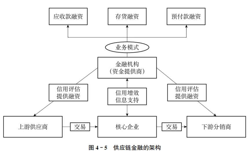 供应链金融助力全球供应链参与度提升