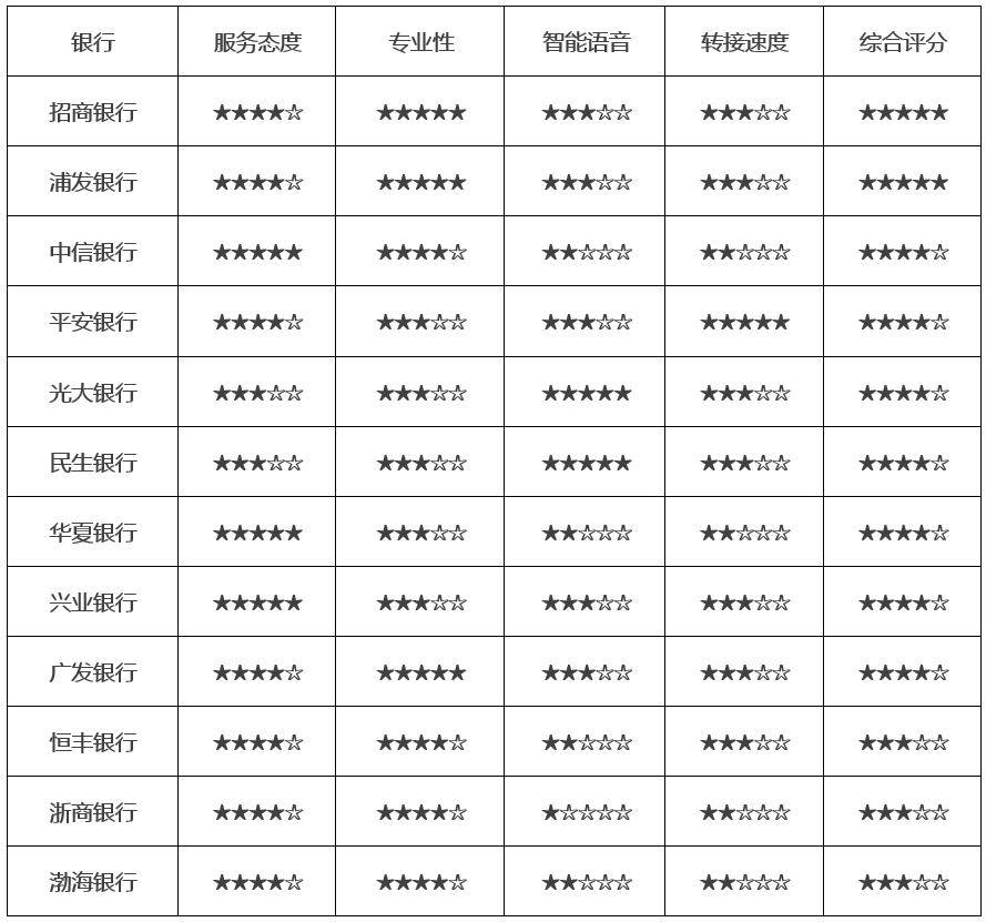 【金融界315测评】：12家股份行客服大PK：谁才是“客服界的顶流”？