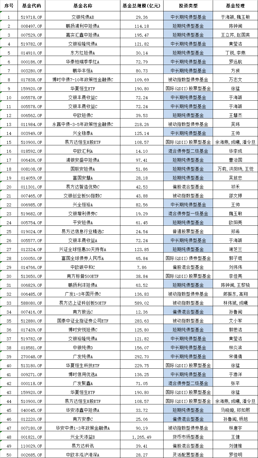 【金融界·慧眼识基金】专业买手最新投资动向出炉！30只债基入围公募FOF重仓TOP50