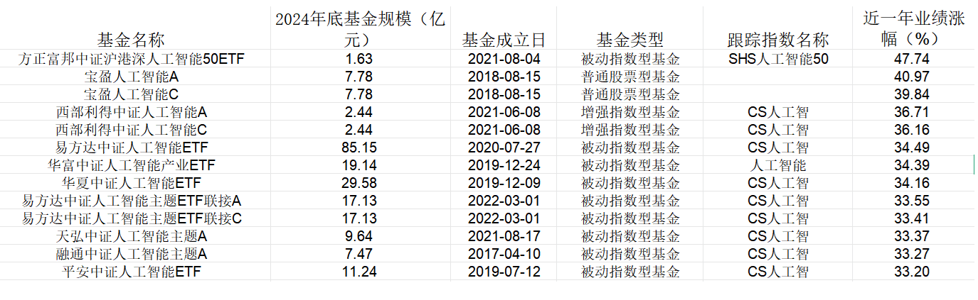 【金融界·慧眼识基金】DeepSeek引燃AI热潮 近一年人工智能主题基金业绩TOP10