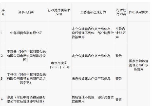 因未充分披露合作类产品信息等多项违规 中邮消费金融遭罚85万