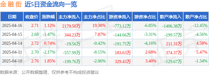 金融街（000402）4月16日主力资金净买入2179.50万元