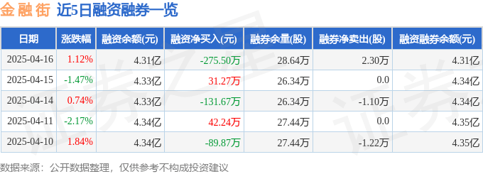 金融街（000402）4月16日主力资金净买入2179.50万元