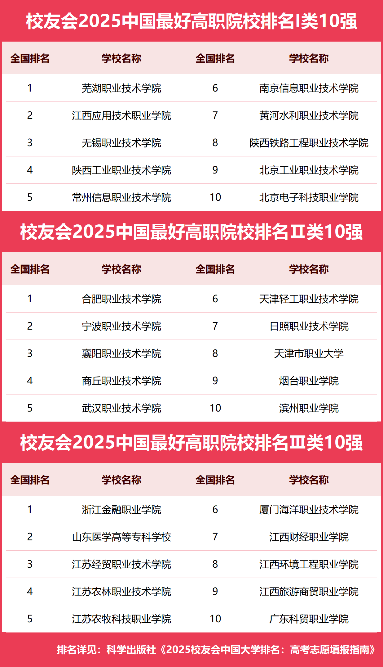 校友会2025中国最好高职院校排名，芜湖职业技术学院、合肥职业技术学院和浙江金融职业学院第一