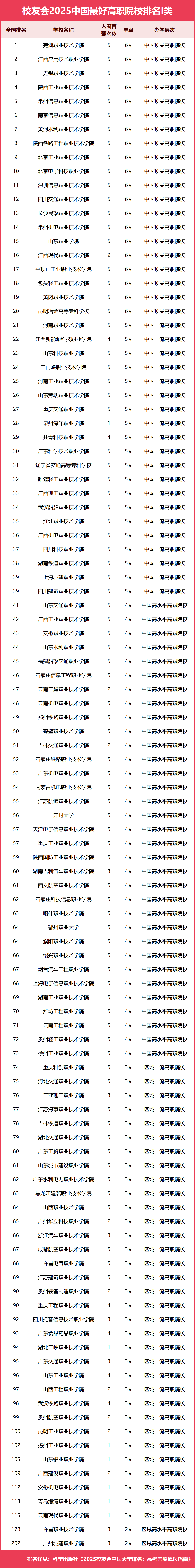 校友会2025中国最好高职院校排名，芜湖职业技术学院、合肥职业技术学院和浙江金融职业学院第一
