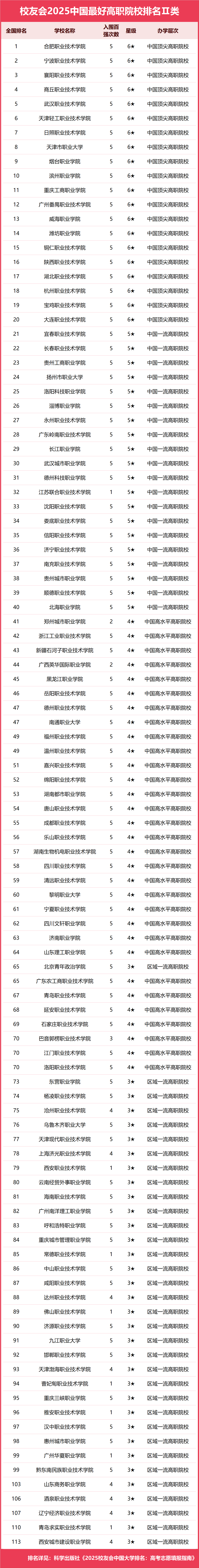 校友会2025中国最好高职院校排名，芜湖职业技术学院、合肥职业技术学院和浙江金融职业学院第一