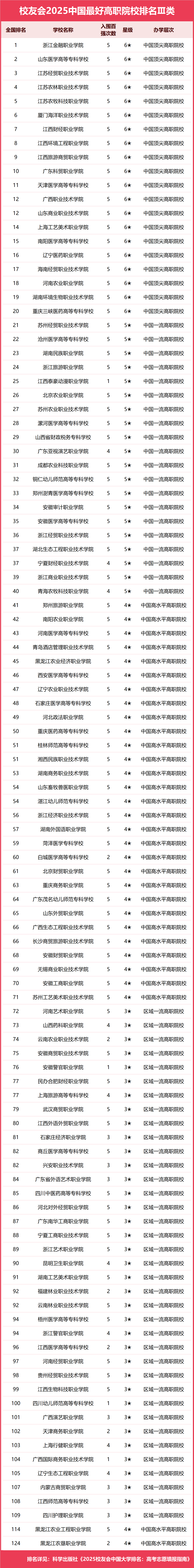 校友会2025中国最好高职院校排名，芜湖职业技术学院、合肥职业技术学院和浙江金融职业学院第一