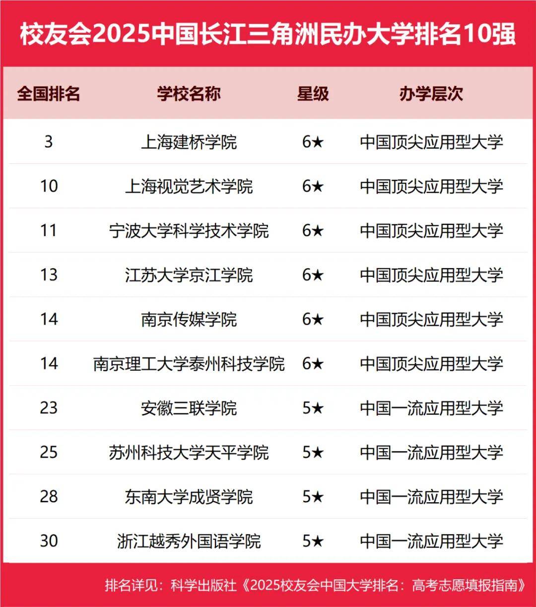 2025中国长江三角洲高职院校排名，芜湖职业技术学院、浙江金融职业学院等第一
