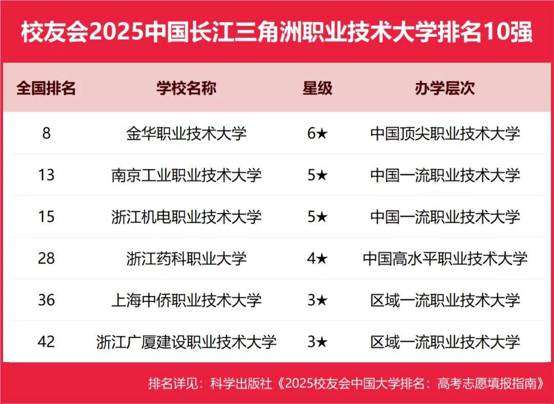 2025中国长江三角洲高职院校排名，芜湖职业技术学院、浙江金融职业学院等第一