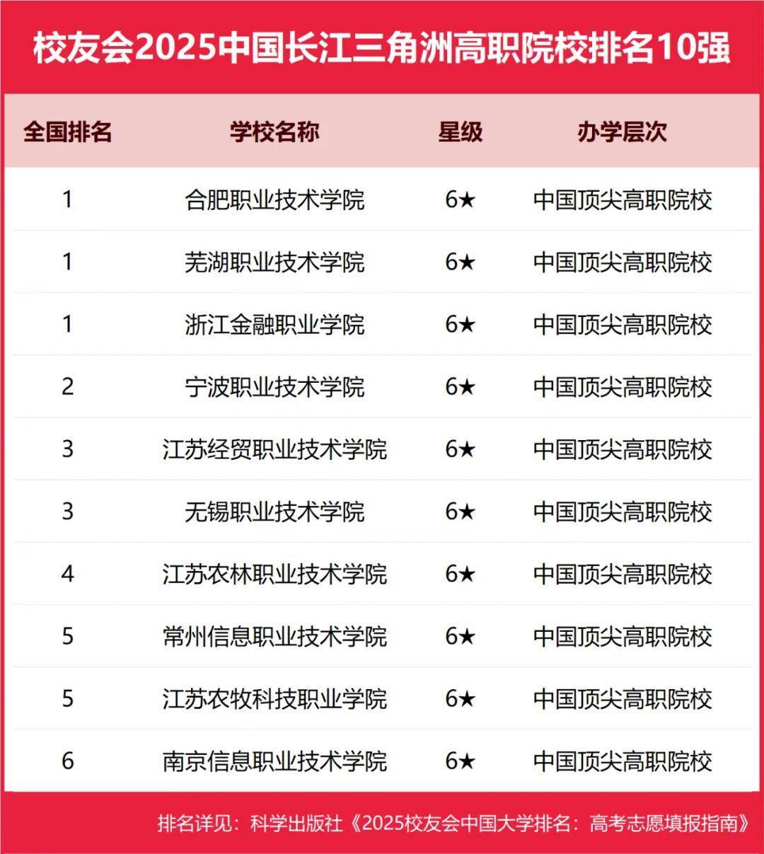 2025中国长江三角洲高职院校排名，芜湖职业技术学院、浙江金融职业学院等第一