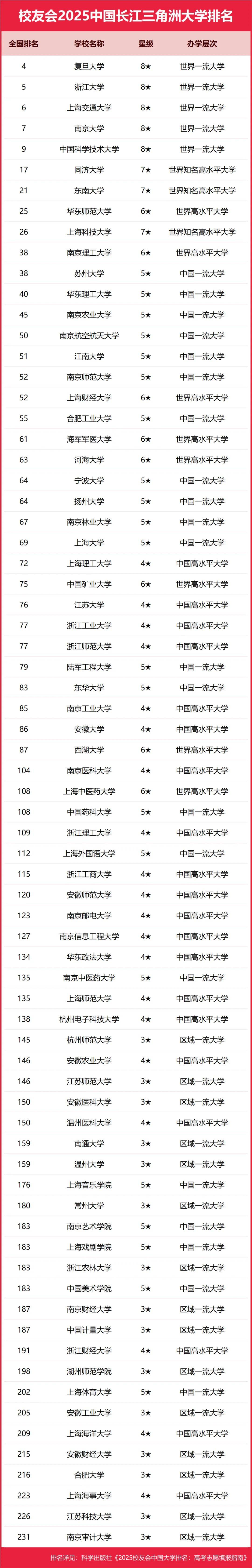2025中国长江三角洲高职院校排名，芜湖职业技术学院、浙江金融职业学院等第一