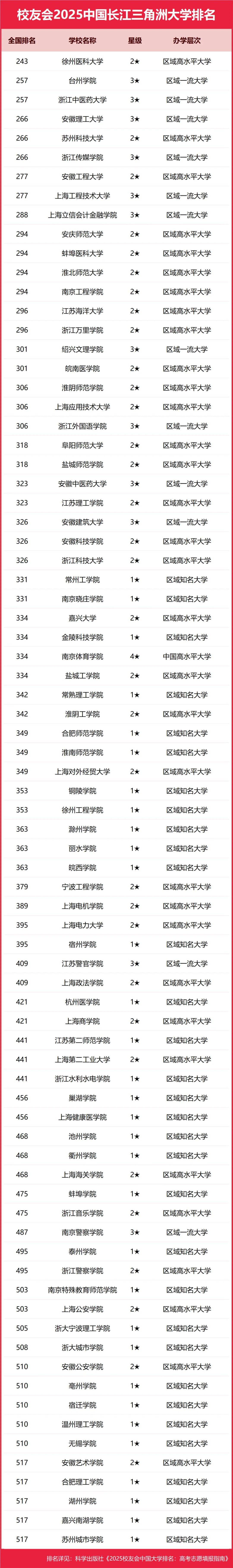 2025中国长江三角洲高职院校排名，芜湖职业技术学院、浙江金融职业学院等第一