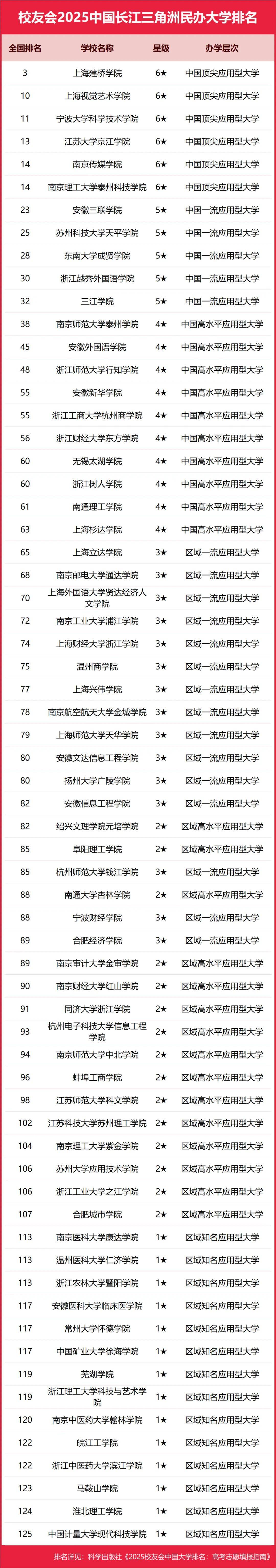 2025中国长江三角洲高职院校排名，芜湖职业技术学院、浙江金融职业学院等第一