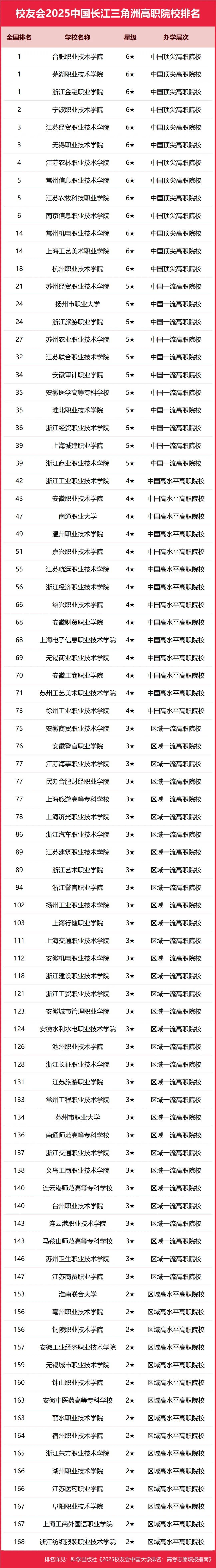 2025中国长江三角洲高职院校排名，芜湖职业技术学院、浙江金融职业学院等第一