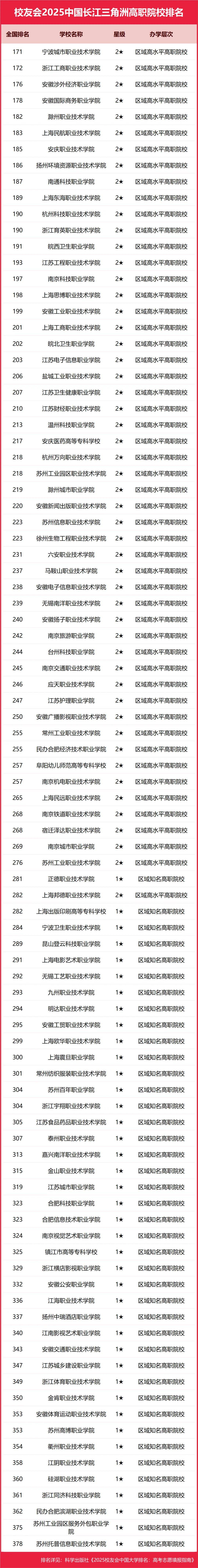2025中国长江三角洲高职院校排名，芜湖职业技术学院、浙江金融职业学院等第一