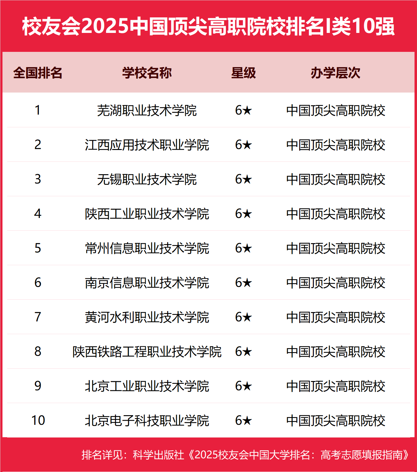 校友会2025中国顶尖高职院校排名，芜湖职业技术学院、合肥职业技术学院、浙江金融职业学院第一