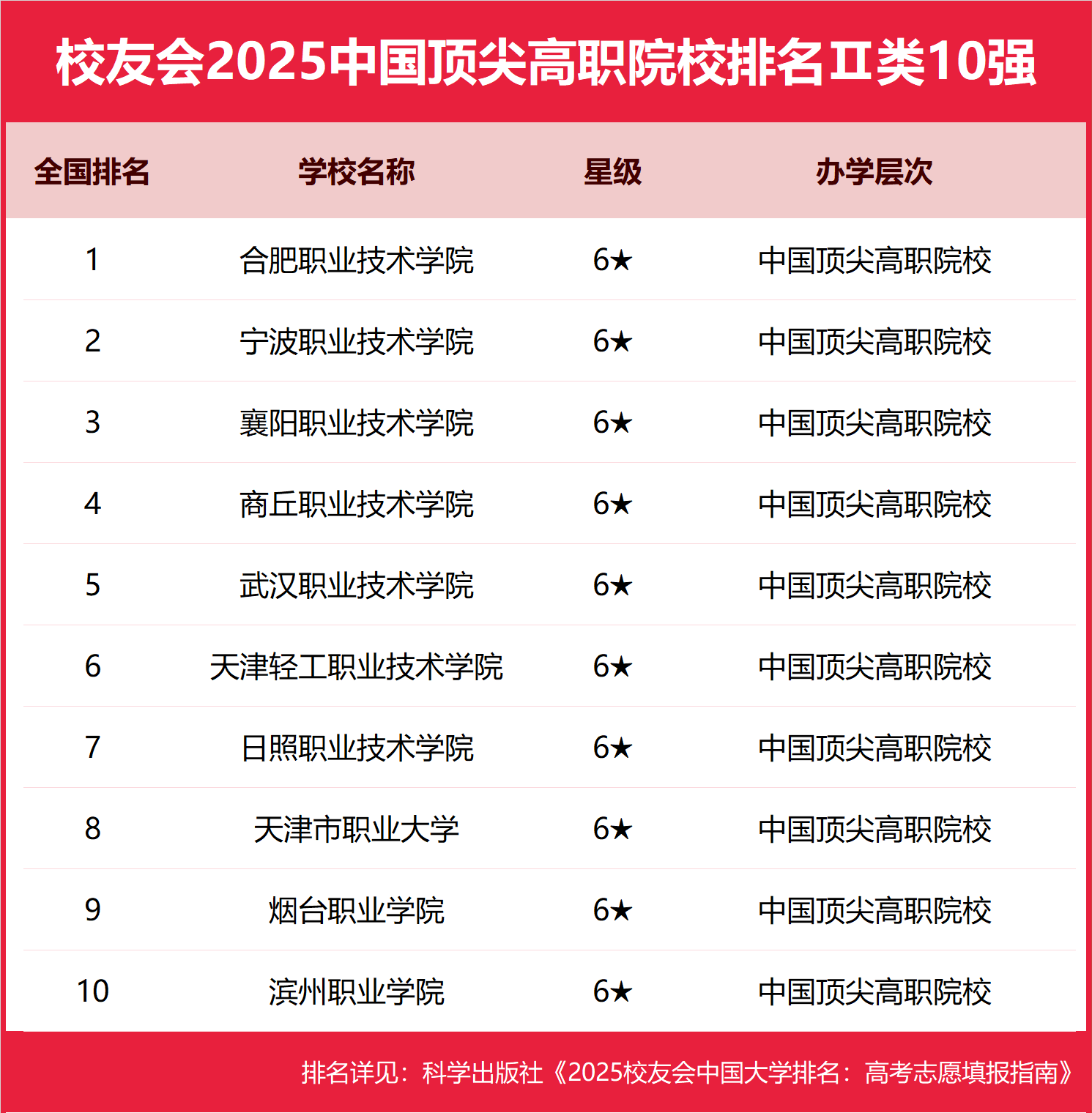 校友会2025中国顶尖高职院校排名，芜湖职业技术学院、合肥职业技术学院、浙江金融职业学院第一