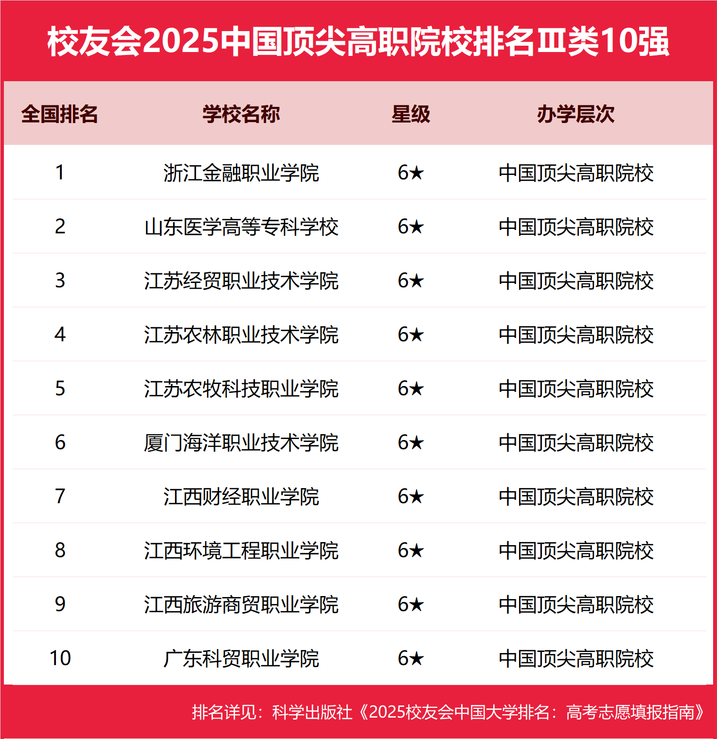校友会2025中国顶尖高职院校排名，芜湖职业技术学院、合肥职业技术学院、浙江金融职业学院第一