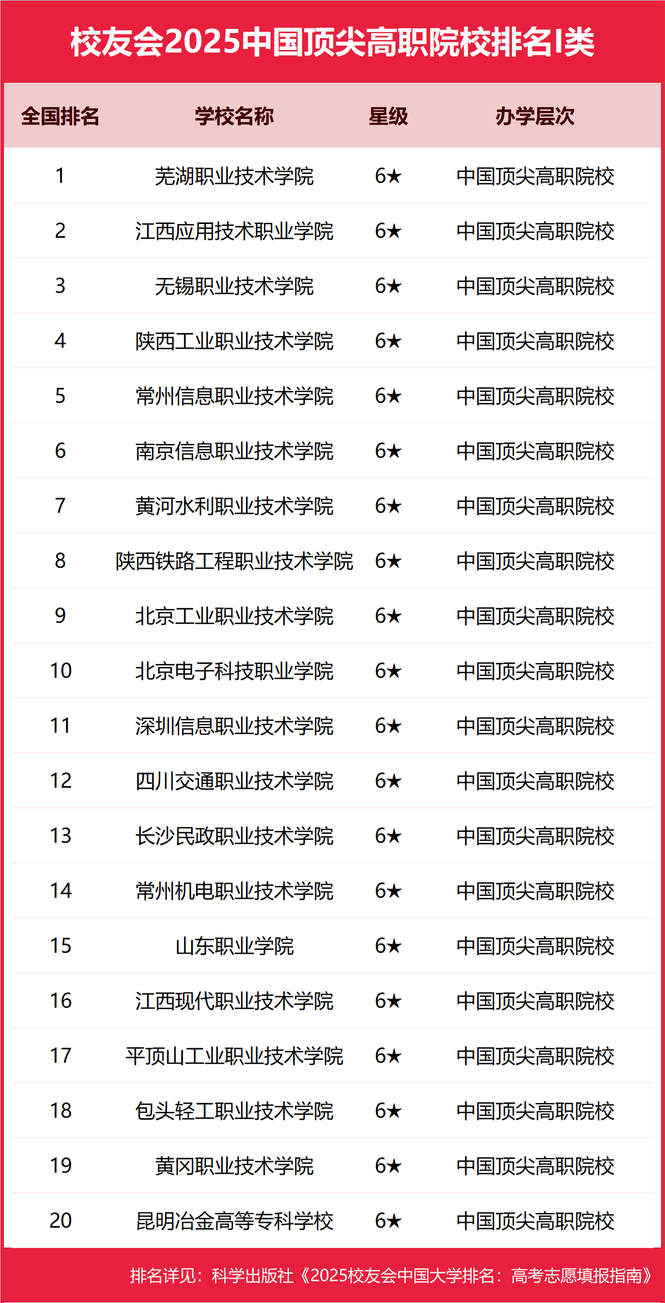校友会2025中国顶尖高职院校排名，芜湖职业技术学院、合肥职业技术学院、浙江金融职业学院第一