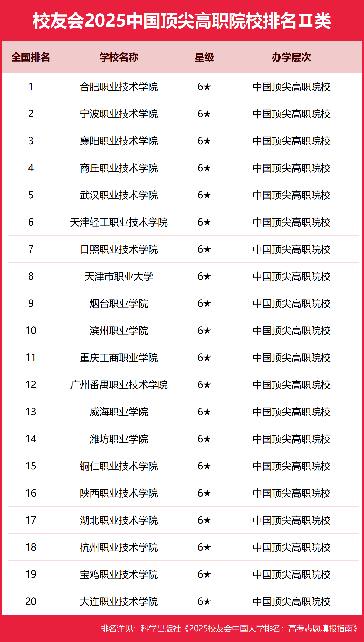 校友会2025中国顶尖高职院校排名，芜湖职业技术学院、合肥职业技术学院、浙江金融职业学院第一