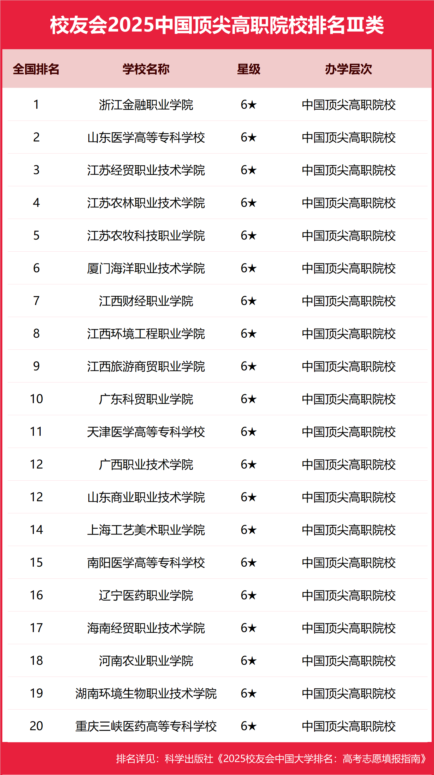 校友会2025中国顶尖高职院校排名，芜湖职业技术学院、合肥职业技术学院、浙江金融职业学院第一