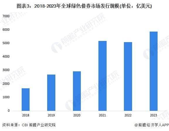 2025年全球绿色金融行业发展现状分析 全球绿色金融市场进入发展快车道【组图】