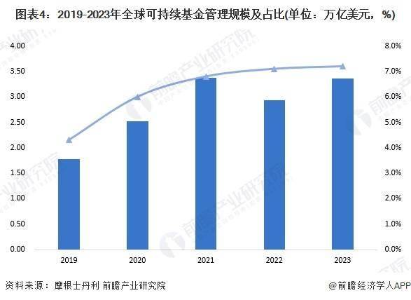 2025年全球绿色金融行业发展现状分析 全球绿色金融市场进入发展快车道【组图】