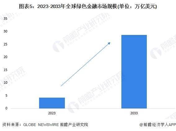 2025年全球绿色金融行业发展现状分析 全球绿色金融市场进入发展快车道【组图】