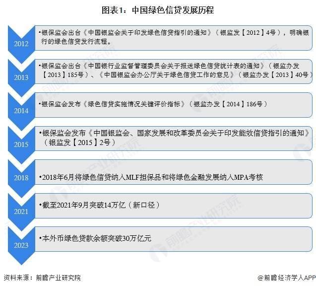 中国绿色金融行业细分市场分析——绿色信贷（含绿色信贷投放规模、绿色贷款余额等）【组图】
