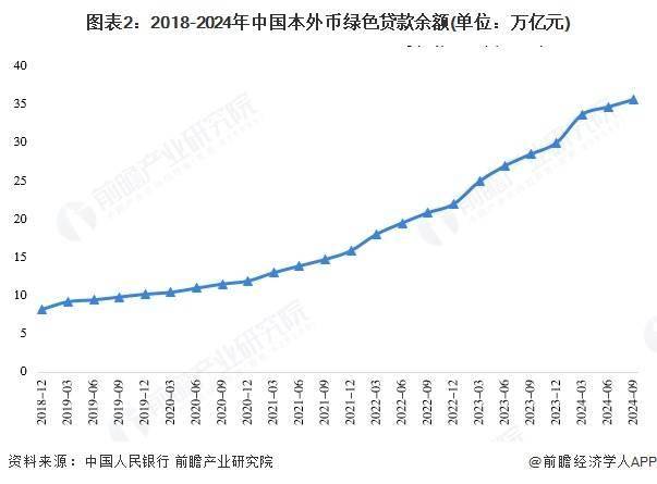 中国绿色金融行业细分市场分析——绿色信贷（含绿色信贷投放规模、绿色贷款余额等）【组图】