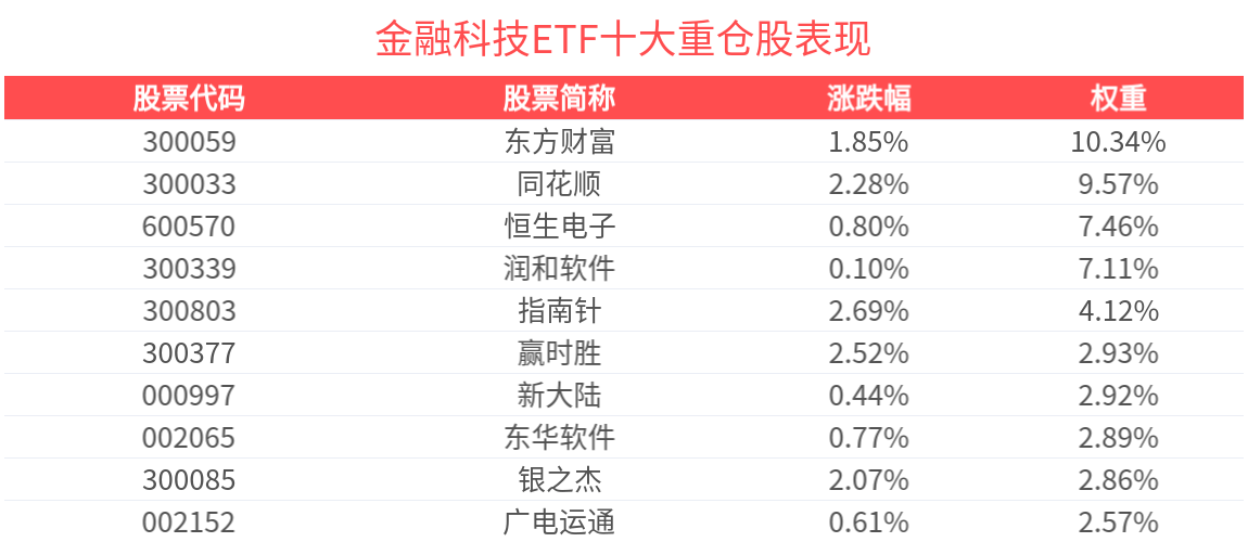 互联网金融板块拉升，金融科技ETF(516860)涨超1%，信雅达、恒宝股份涨停