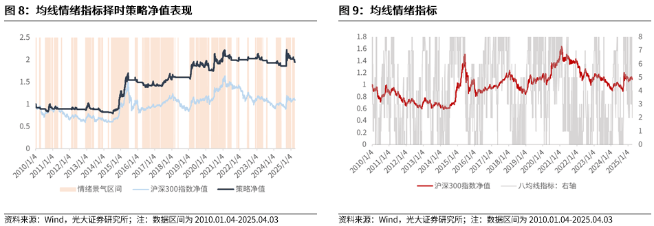 【光大金工】短线震荡或有回落——金融工程市场跟踪周报20250405