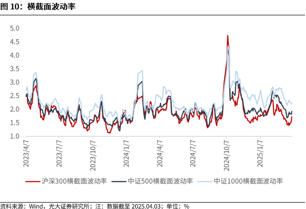 【光大金工】短线震荡或有回落——金融工程市场跟踪周报20250405