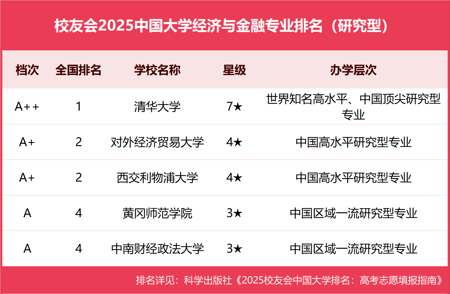 校友会2025中国大学经济与金融专业排名，清华大学、安徽新华学院等第一