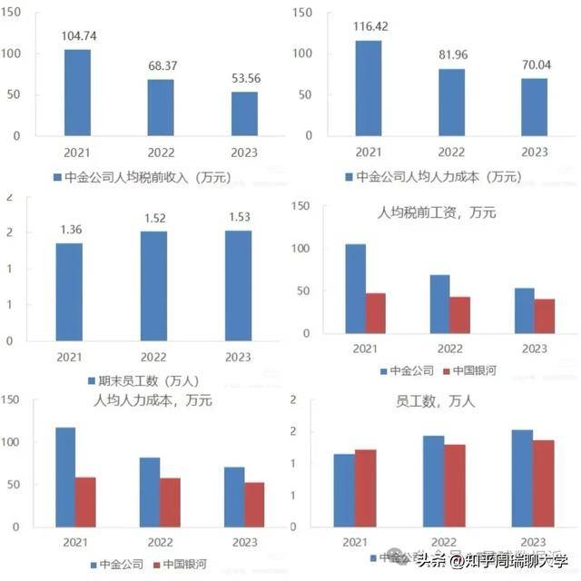 顶尖券商中金公司人均收入从105万跌至54万，金融专业如何抉择？