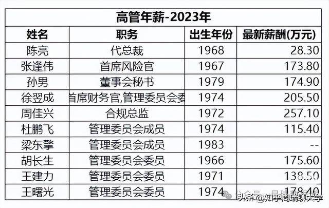顶尖券商中金公司人均收入从105万跌至54万，金融专业如何抉择？