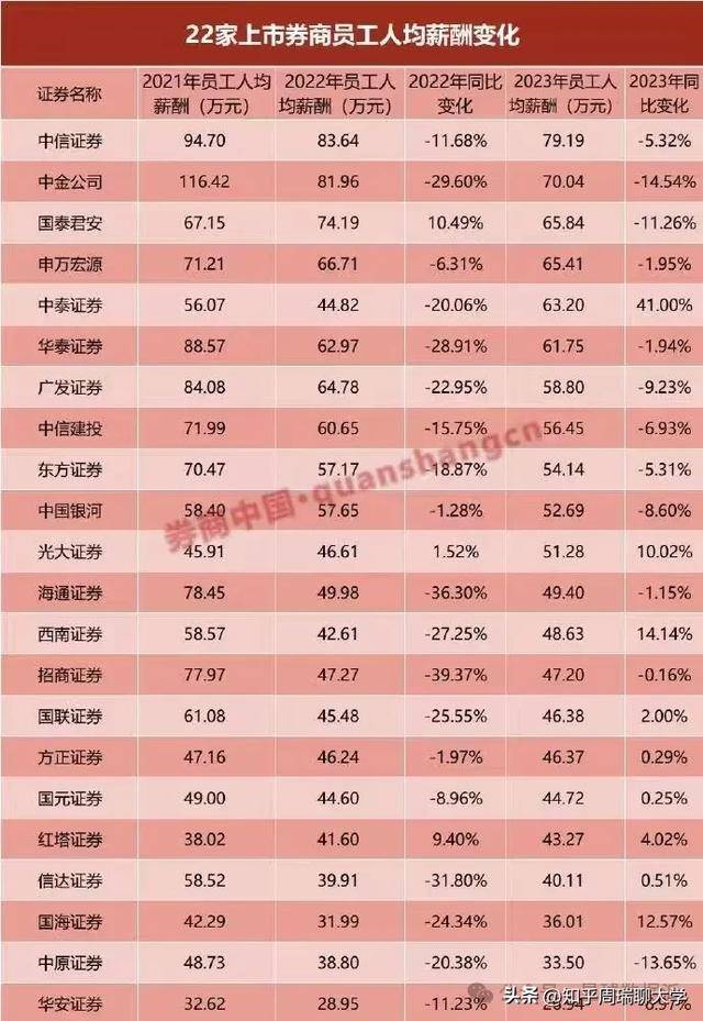 顶尖券商中金公司人均收入从105万跌至54万，金融专业如何抉择？