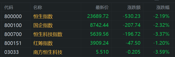 港股收评：恒指大跌2.19%两日跌超千点，科技、金融等权重集体熄火！小米、阿里巴巴跌超3%，开拓药业飙涨51%