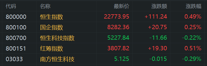 港股午评：高开低走！恒科指跌0.22%，大金融活跃，半导体股低迷！小米跌2.6%，中船防务涨13%，弘业期货涨56%