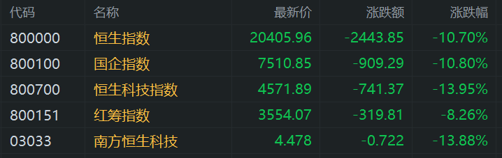 港股午评：科指大跌14%，恒指下挫超2400点，科技股、金融股领跌，阿里小米京东腾讯跌超10%，中金公司跌16%