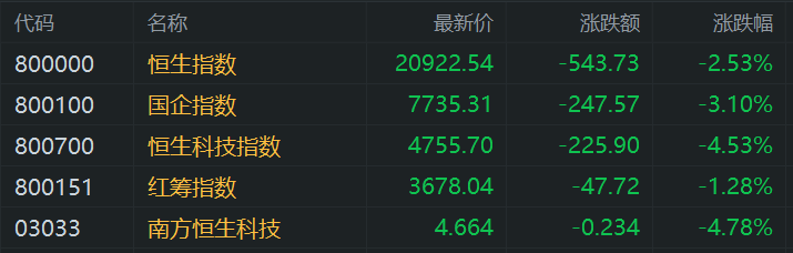 港股午评：大幅走低！科指跌4.5%，恒指止步6连涨，科技金融等权重齐挫！美团跌7%，山东黄金7连涨，小米跌5%
