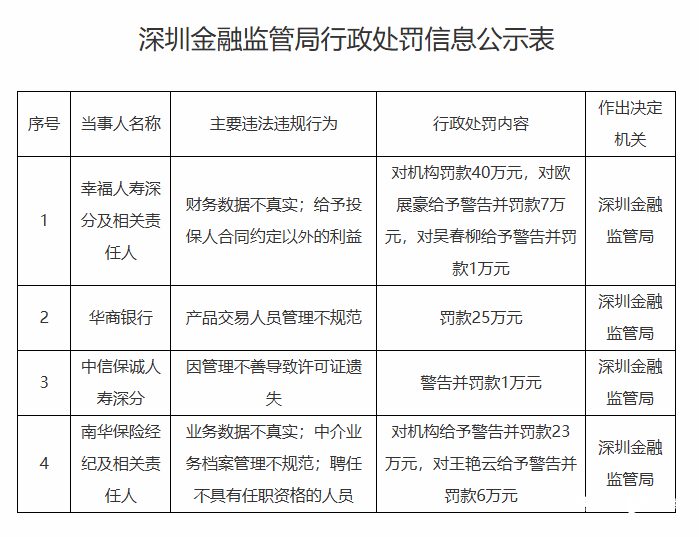 深圳披露最新罚单！涉多家金融机构