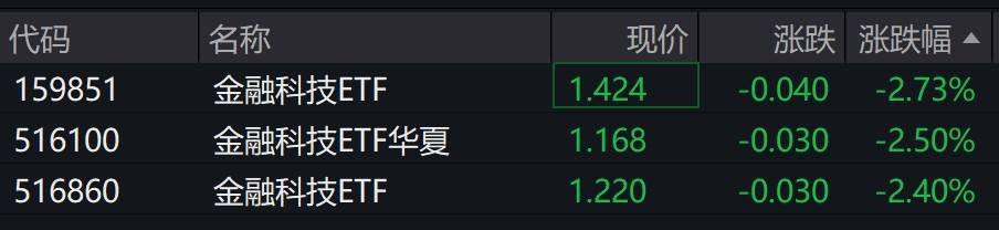 金融科技概念股走弱，金融科技ETF跌超2%