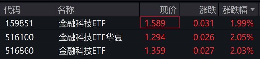 金融科技概念股走强，金融科技ETF涨2%