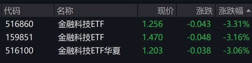 金融科技概念股走低，金融科技ETF午后跌逾3%