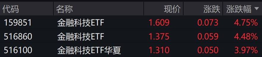 金融科技概念股走强，金融科技ETF涨超4%