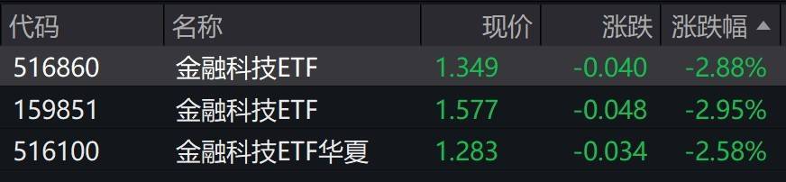 金融科技概念股午后跳水，金融科技ETF跌近3%