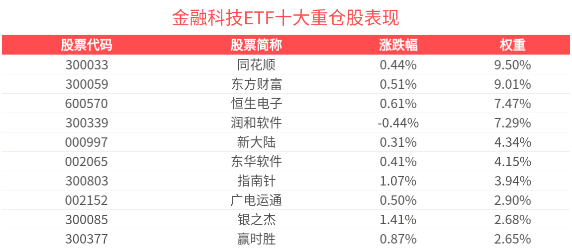 金融科技板块反弹，金融科技ETF(516860)连续3天净流入